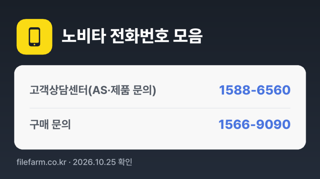 노비타 전화번호 모음: 고객상담센터(AS·제품 문의) 1588-6560, 구매 문의 1566-9090