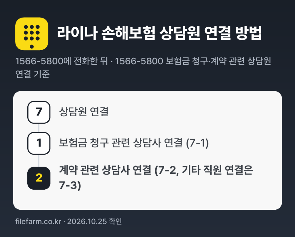 라이나 손해보험 상담원 연결 방법: 1566-5800 전화 후 7번 → 1번 → 2번 (1566-5800 보험금 청구·계약 관련 상담원 연결 기준)
