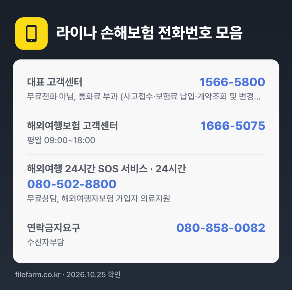 라이나 손해보험 전화번호 모음: 대표 고객센터 1566-5800, 해외여행보험 고객센터 1666-5075, 해외여행 24시간 SOS 서비스 · 24시간 080-502-8800, 연락금지요구 080-858-0082