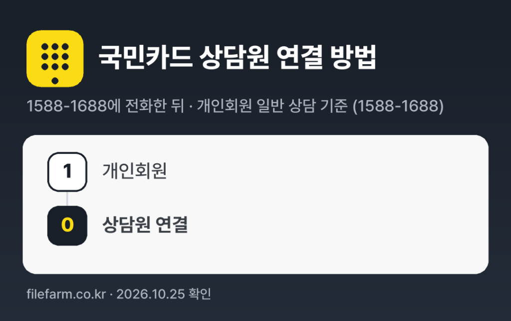 국민카드 상담원 연결 방법: 1588-1688 전화 후 1번 → 0번 (개인회원 일반 상담 기준 (1588-1688))