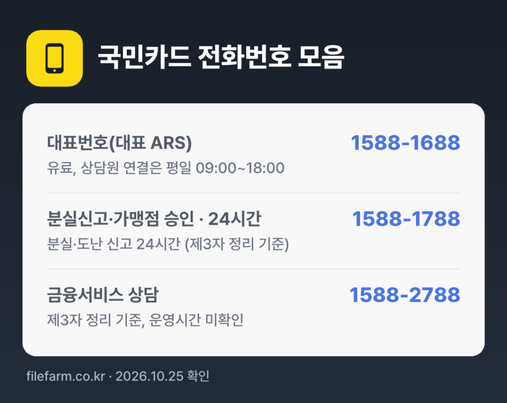 국민카드 전화번호 모음: 대표번호(대표 ARS) 1588-1688, 분실신고·가맹점 승인 · 24시간 1588-1788, 금융서비스 상담 1588-2788