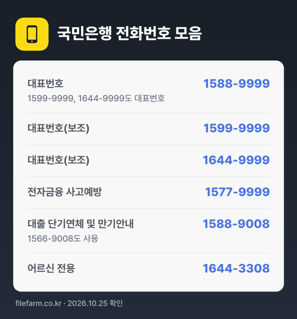 국민은행 전화번호 모음: 대표번호 1588-9999, 대표번호(보조) 1599-9999, 대표번호(보조) 1644-9999, 전자금융 사고예방 1577-9999, 대출 단기연체 및 만기안내 1588-9008, 어르신 전용 1644-3308