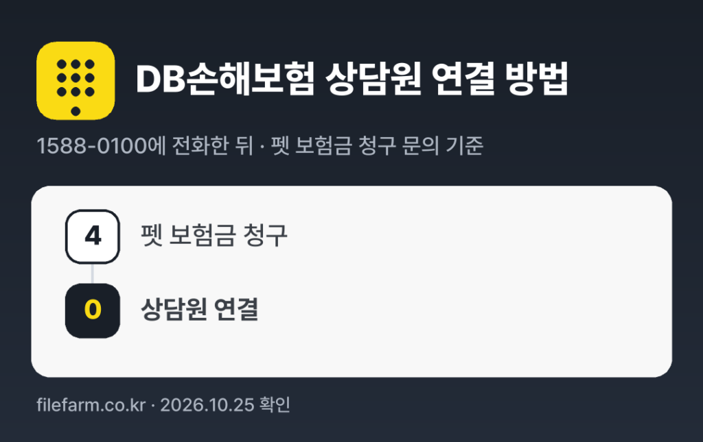 DB손해보험 상담원 연결 방법: 1588-0100 전화 후 4번 → 0번 (펫 보험금 청구 문의 기준)