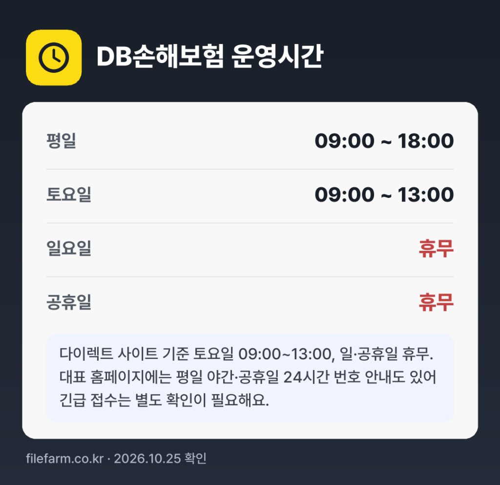 DB손해보험 운영시간: 평일 09:00 ~ 18:00 · 토 09:00 ~ 13:00 · 일 · 공휴일 휴무