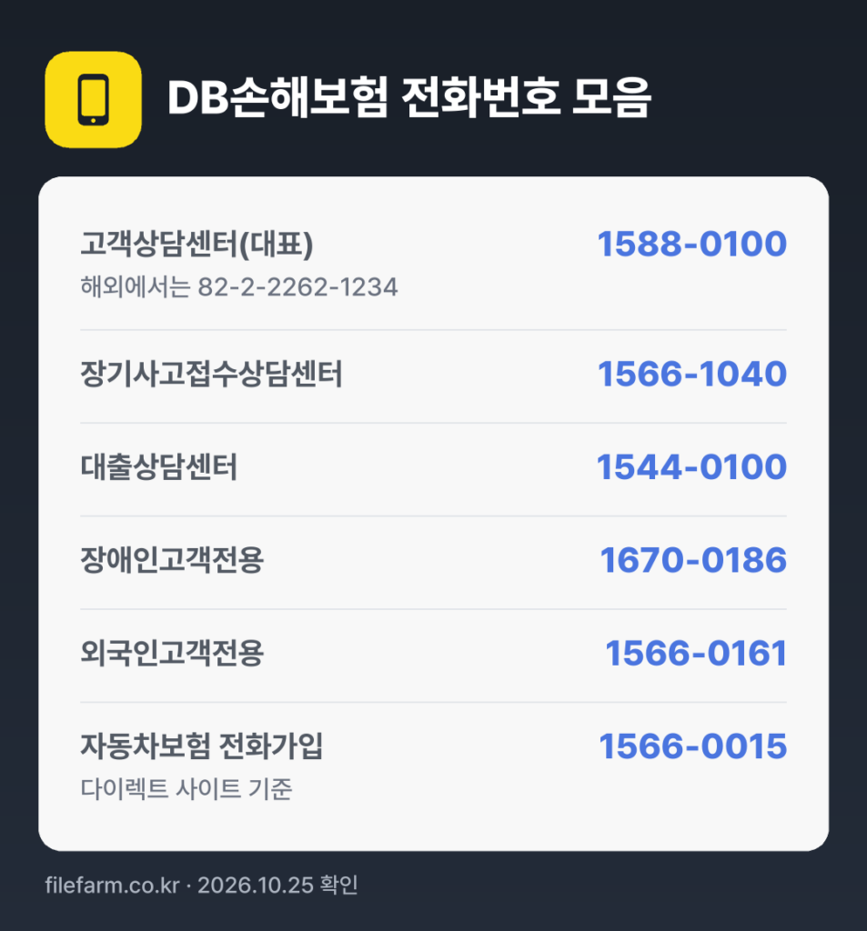 DB손해보험 전화번호 모음: 고객상담센터(대표) 1588-0100, 장기사고접수상담센터 1566-1040, 대출상담센터 1544-0100, 장애인고객전용 1670-0186, 외국인고객전용 1566-0161, 자동차보험 전화가입 1566-0015