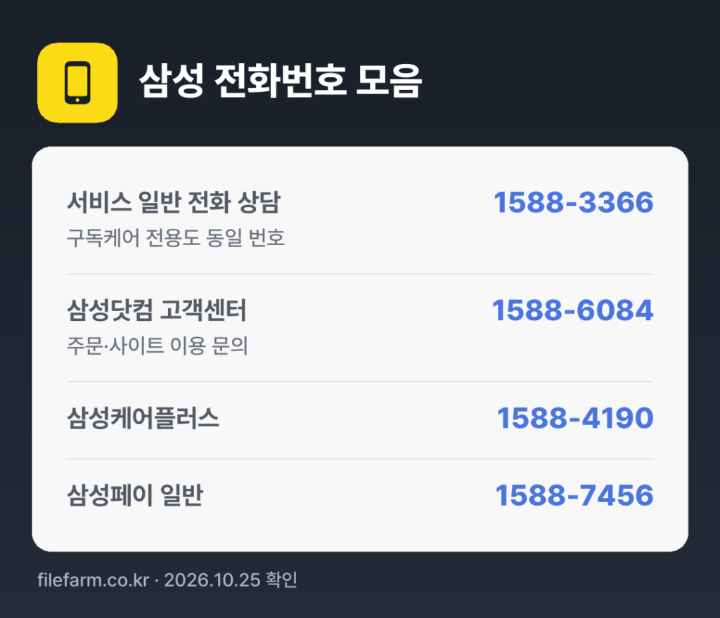 삼성 전화번호 모음: 서비스 일반 전화 상담 1588-3366, 삼성닷컴 고객센터 1588-6084, 삼성케어플러스 1588-4190, 삼성페이 일반 1588-7456