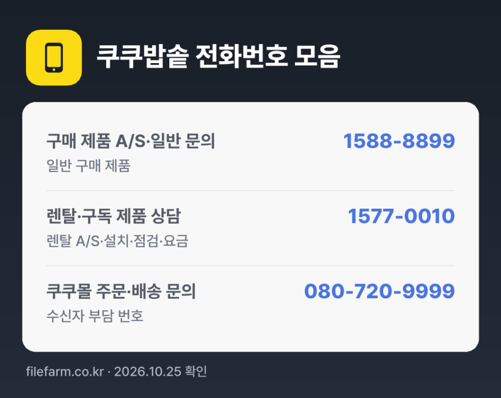 쿠쿠밥솥 전화번호 모음: 구매 제품 A/S·일반 문의 1588-8899, 렌탈·구독 제품 상담 1577-0010, 쿠쿠몰 주문·배송 문의 080-720-9999