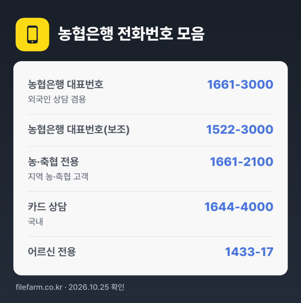 농협은행 전화번호 모음: 농협은행 대표번호 1661-3000, 농협은행 대표번호(보조) 1522-3000, 농·축협 전용 1661-2100, 카드 상담 1644-4000, 어르신 전용 1433-17