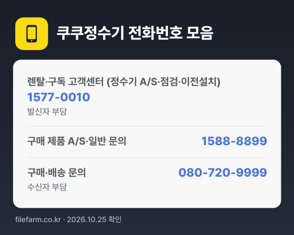 쿠쿠정수기 전화번호 모음: 렌탈·구독 고객센터 (정수기 A/S·점검·이전설치) 1577-0010, 구매 제품 A/S·일반 문의 1588-8899, 구매·배송 문의 080-720-9999
