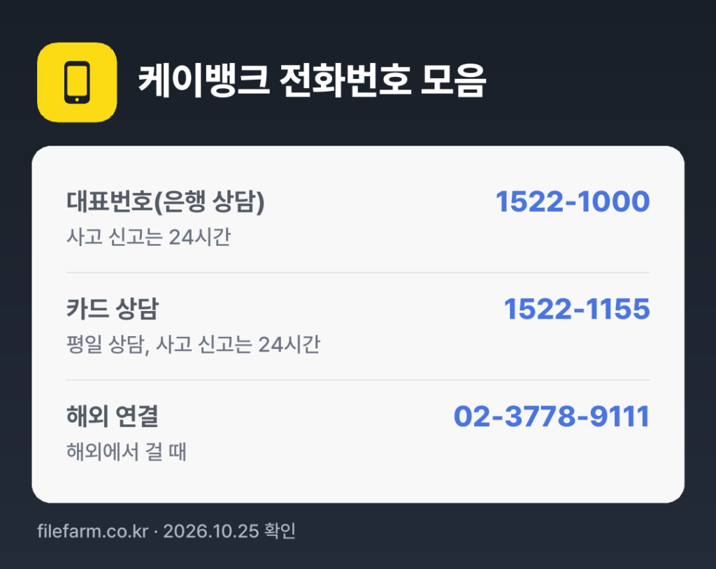 케이뱅크 전화번호 모음: 대표번호(은행 상담) 1522-1000, 카드 상담 1522-1155, 해외 연결 02-3778-9111