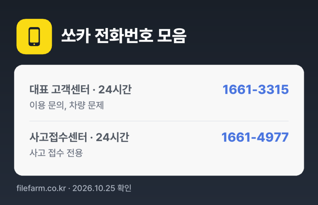 쏘카 전화번호 모음: 대표 고객센터 · 24시간 1661-3315, 사고접수센터 · 24시간 1661-4977