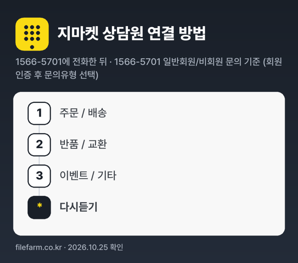 지마켓 상담원 연결 방법: 1566-5701 전화 후 1번 → 2번 → 3번 → * (1566-5701 일반회원/비회원 문의 기준 (회원 인증 후 문의유형 선택))