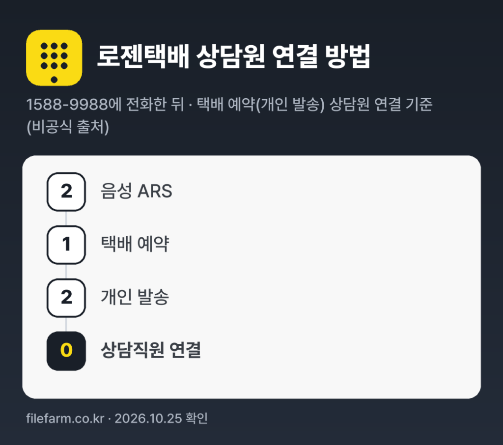 로젠택배 상담원 연결 방법: 1588-9988 전화 후 2번 → 1번 → 2번 → 0번 (택배 예약(개인 발송) 상담원 연결 기준 (비공식 출처))