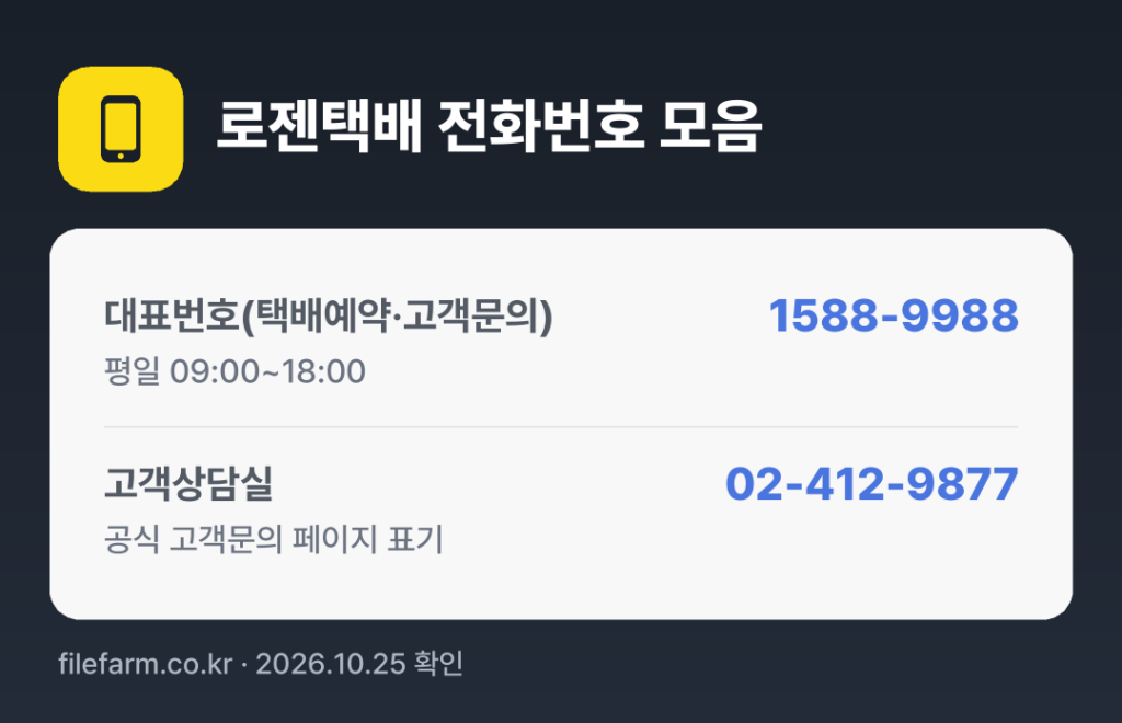 로젠택배 전화번호 모음: 대표번호(택배예약·고객문의) 1588-9988, 고객상담실 02-412-9877