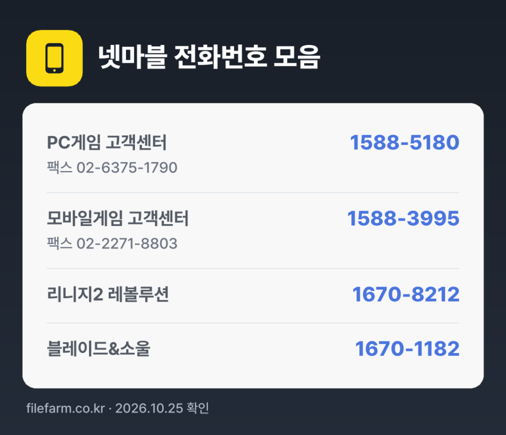 넷마블 전화번호 모음: PC게임 고객센터 1588-5180, 모바일게임 고객센터 1588-3995, 리니지2 레볼루션 1670-8212, 블레이드&소울 1670-1182
