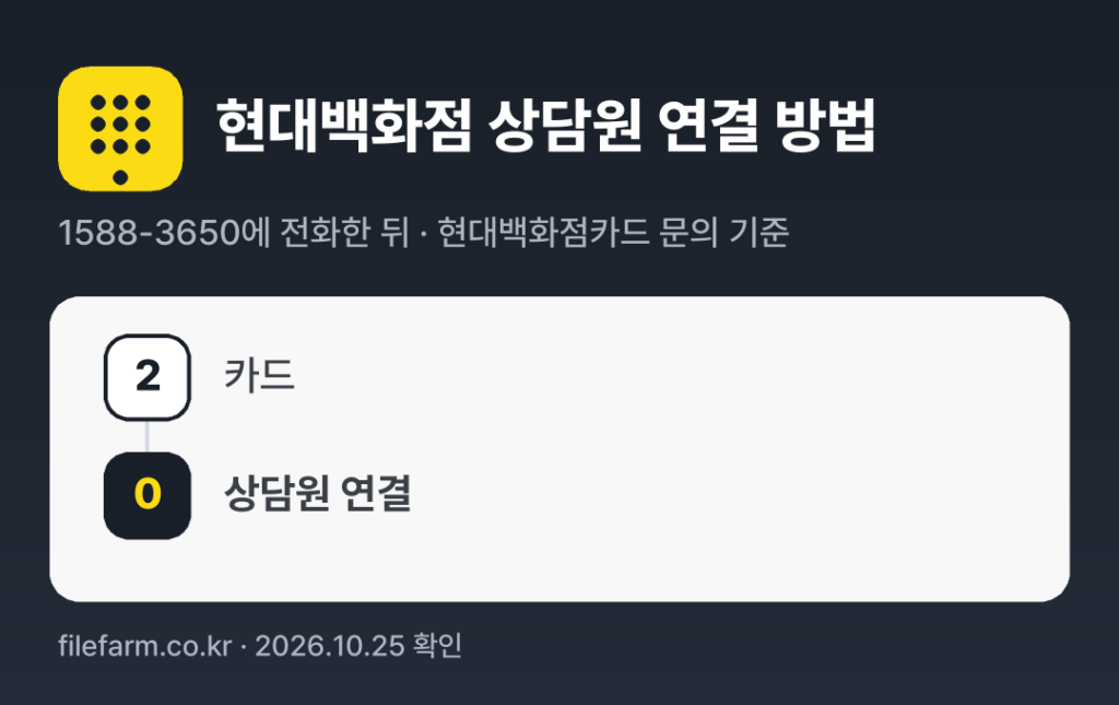 현대백화점 상담원 연결 방법: 1588-3650 전화 후 2번 → 0번 (현대백화점카드 문의 기준)