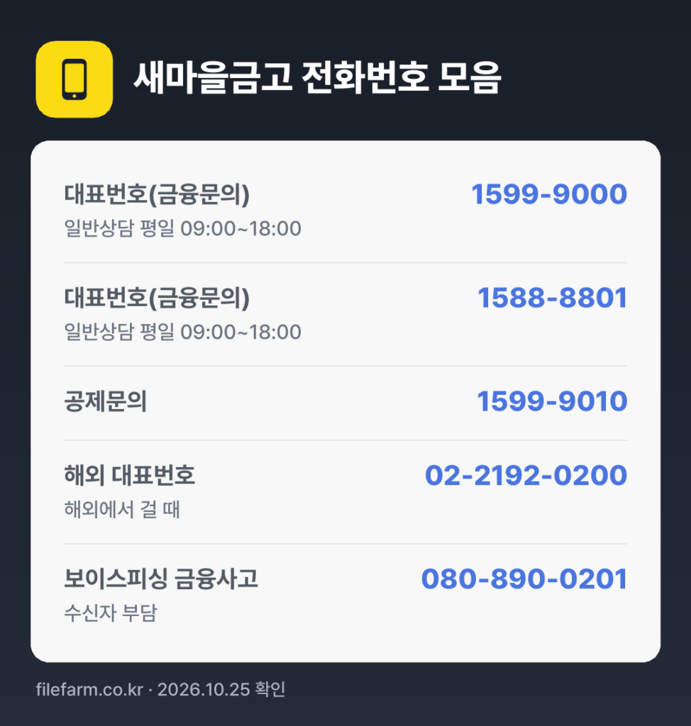 새마을금고 전화번호 모음: 대표번호(금융문의) 1599-9000, 대표번호(금융문의) 1588-8801, 공제문의 1599-9010, 해외 대표번호 02-2192-0200, 보이스피싱 금융사고 080-890-0201