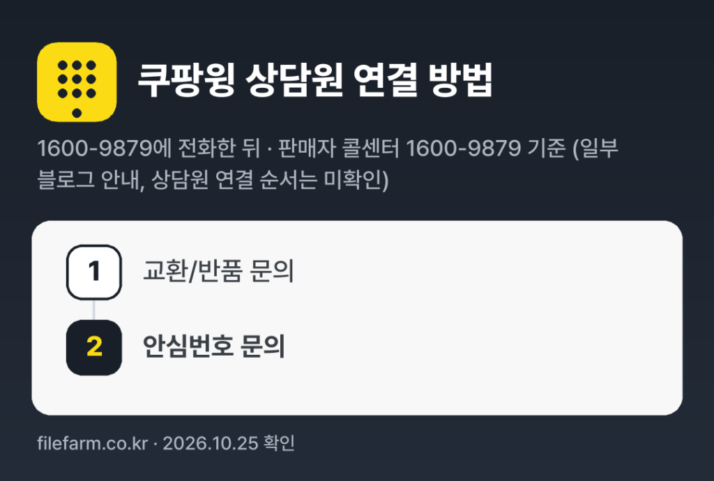 쿠팡윙 상담원 연결 방법: 1600-9879 전화 후 1번 → 2번 (판매자 콜센터 1600-9879 기준 (일부 블로그 안내, 상담원 연결 순서는 미확인))