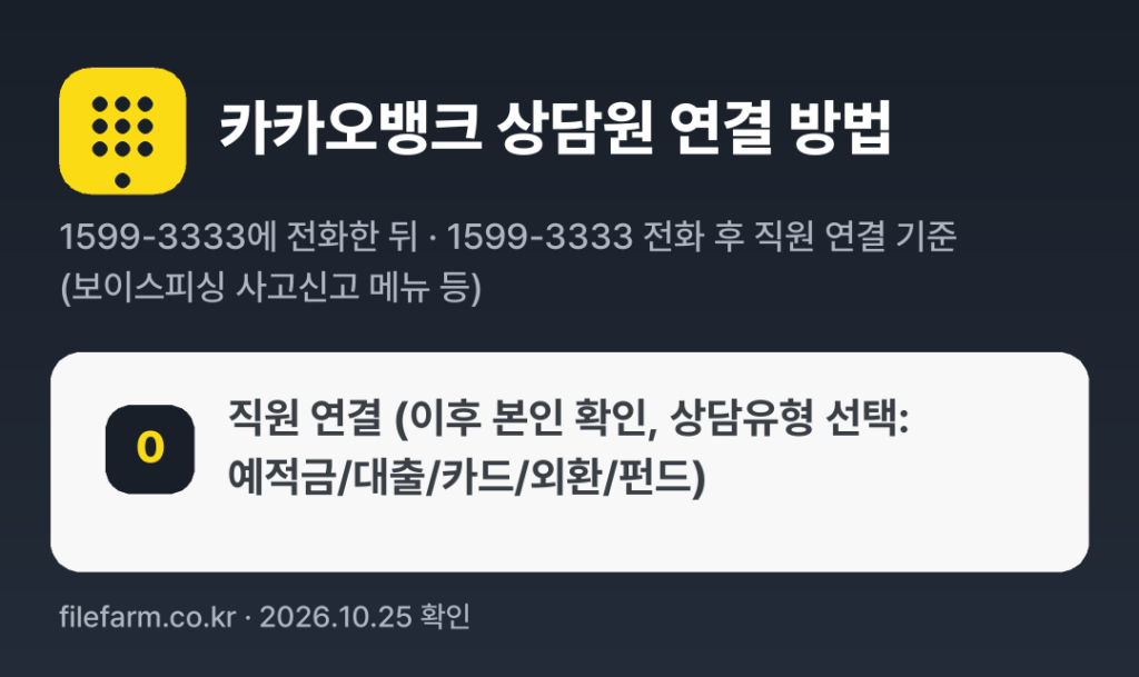 카카오뱅크 상담원 연결 방법: 1599-3333 전화 후 0번 (1599-3333 전화 후 직원 연결 기준 (보이스피싱 사고신고 메뉴 등))