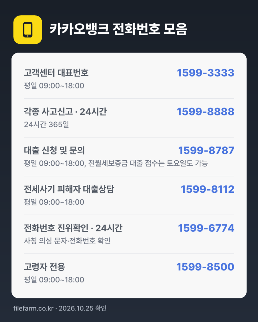 카카오뱅크 전화번호 모음: 고객센터 대표번호 1599-3333, 각종 사고신고 · 24시간 1599-8888, 대출 신청 및 문의 1599-8787, 전세사기 피해자 대출상담 1599-8112, 전화번호 진위확인 · 24시간 1599-6774, 고령자 전용 1599-8500