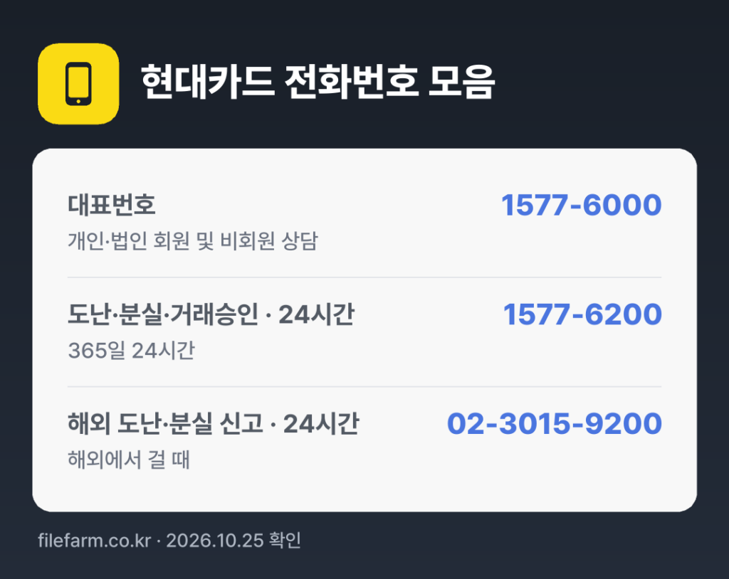 현대카드 전화번호 모음: 대표번호 1577-6000, 도난·분실·거래승인 · 24시간 1577-6200, 해외 도난·분실 신고 · 24시간 02-3015-9200