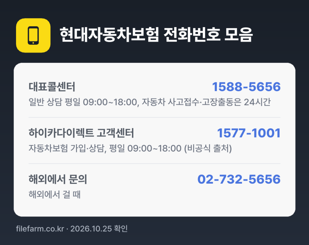 현대자동차보험 전화번호 모음: 대표콜센터 1588-5656, 하이카다이렉트 고객센터 1577-1001, 해외에서 문의 02-732-5656