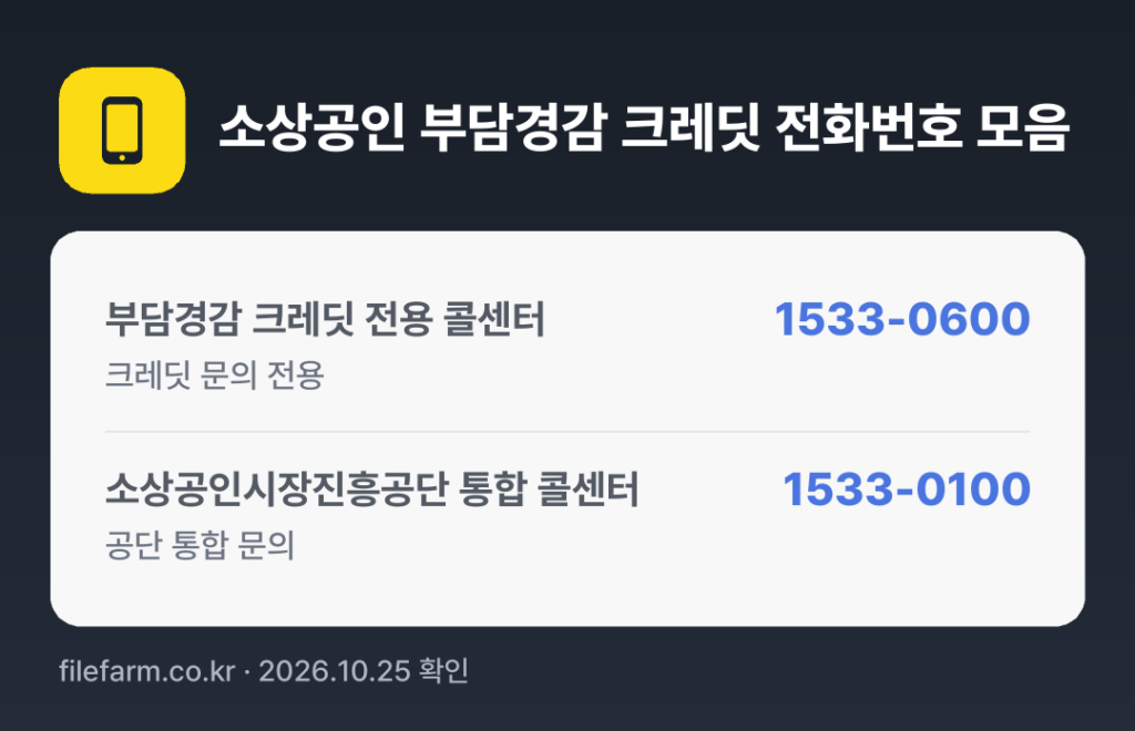 소상공인 부담경감 크레딧 전화번호 모음: 부담경감 크레딧 전용 콜센터 1533-0600, 소상공인시장진흥공단 통합 콜센터 1533-0100
