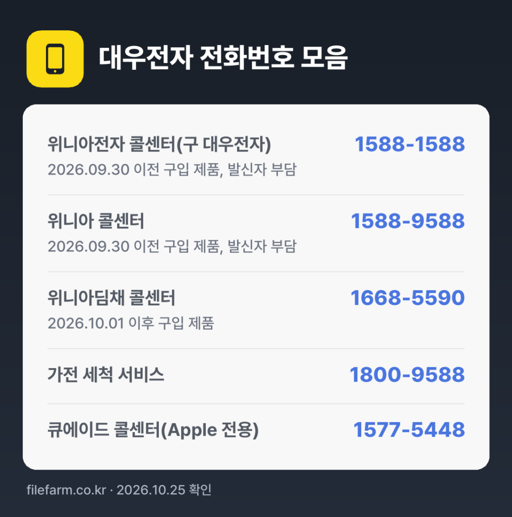 대우전자 전화번호 모음: 위니아전자 콜센터(구 대우전자) 1588-1588, 위니아 콜센터 1588-9588, 위니아딤채 콜센터 1668-5590, 가전 세척 서비스 1800-9588, 큐에이드 콜센터(Apple 전용) 1577-5448
