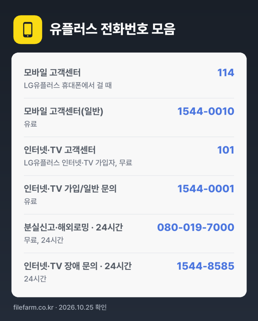 유플러스 전화번호 모음: 모바일 고객센터 114, 모바일 고객센터(일반) 1544-0010, 인터넷·TV 고객센터 101, 인터넷·TV 가입/일반 문의 1544-0001, 분실신고·해외로밍 · 24시간 080-019-7000, 인터넷·TV 장애 문의 · 24시간 1544-8585