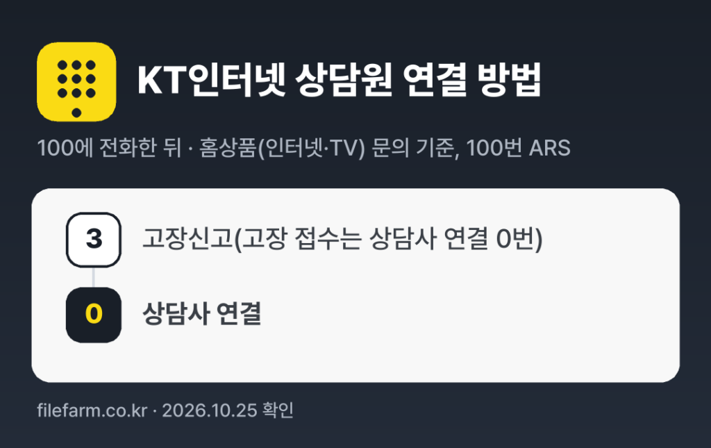 KT인터넷 상담원 연결 방법: 100 전화 후 3번 → 0번 (홈상품(인터넷·TV) 문의 기준, 100번 ARS)