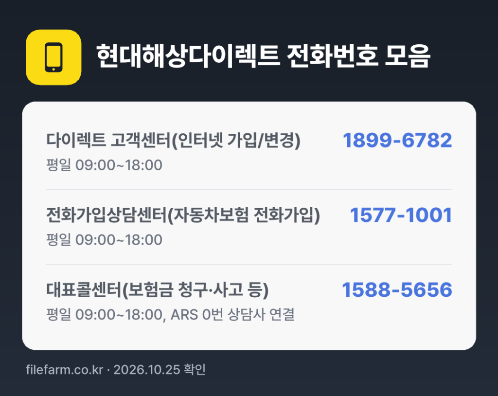 현대해상다이렉트 전화번호 모음: 다이렉트 고객센터(인터넷 가입/변경) 1899-6782, 전화가입상담센터(자동차보험 전화가입) 1577-1001, 대표콜센터(보험금 청구·사고 등) 1588-5656
