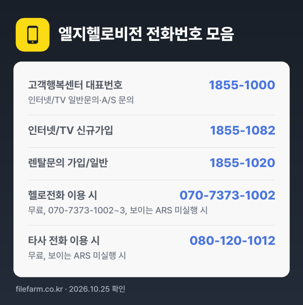 엘지헬로비전 전화번호 모음: 고객행복센터 대표번호 1855-1000, 인터넷/TV 신규가입 1855-1082, 렌탈문의 가입/일반 1855-1020, 헬로전화 이용 시 070-7373-1002, 타사 전화 이용 시 080-120-1012