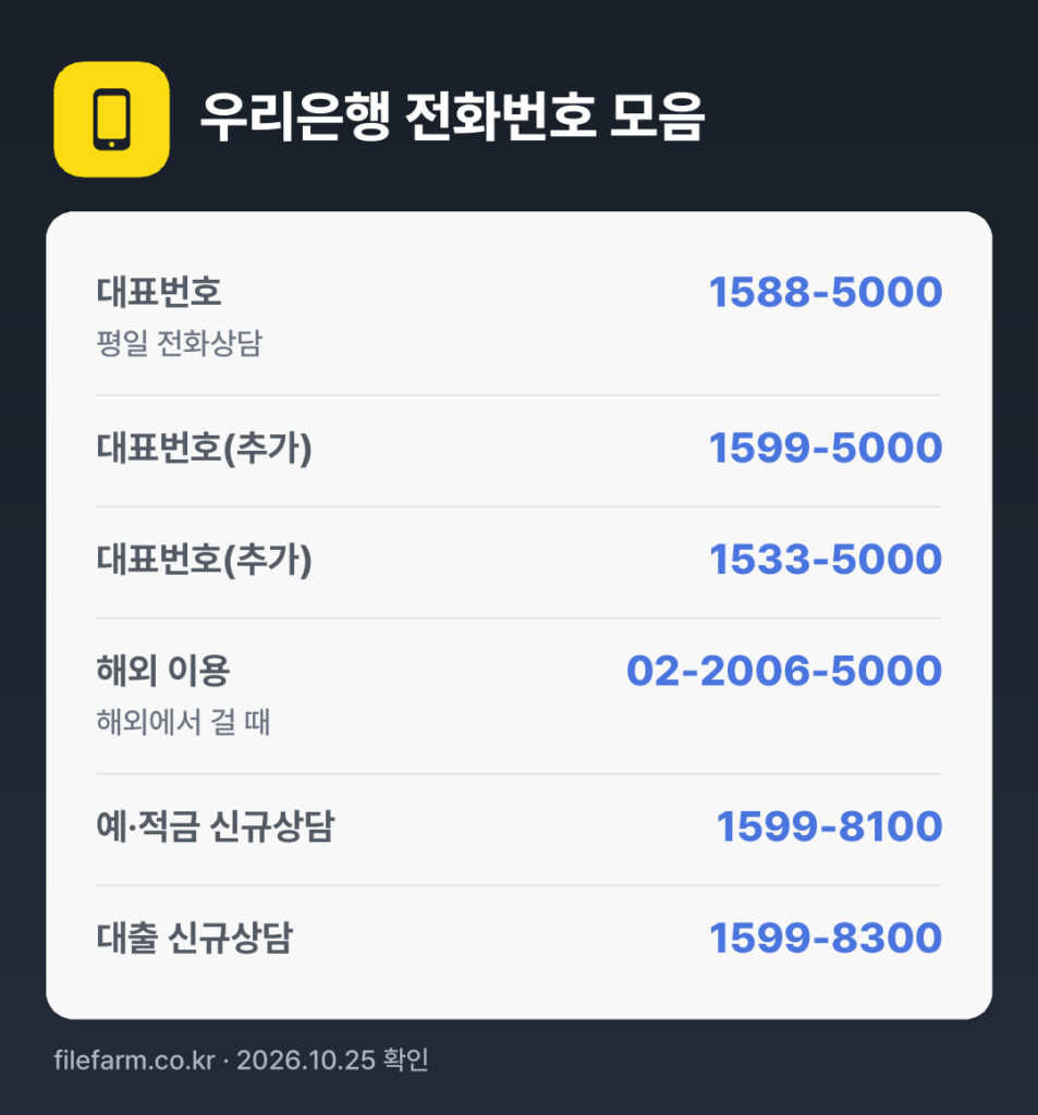 우리은행 전화번호 모음: 대표번호 1588-5000, 대표번호(추가) 1599-5000, 대표번호(추가) 1533-5000, 해외 이용 02-2006-5000, 예·적금 신규상담 1599-8100, 대출 신규상담 1599-8300
