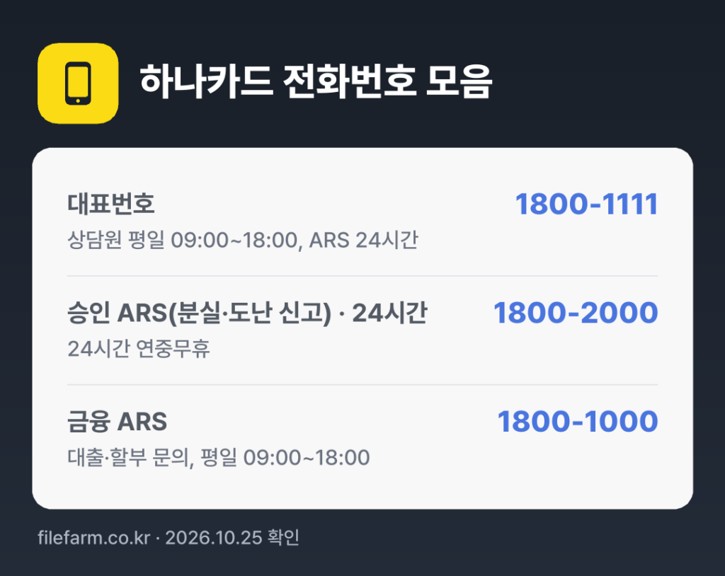 하나카드 전화번호 모음: 대표번호 1800-1111, 승인 ARS(분실·도난 신고) · 24시간 1800-2000, 금융 ARS 1800-1000