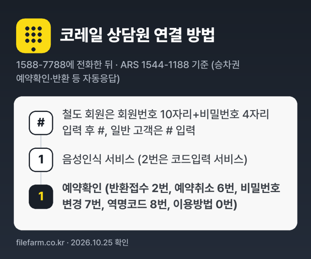 코레일 상담원 연결 방법: 1588-7788 전화 후 # → 1번 → 1번 (ARS 1544-1188 기준 (승차권 예약확인·반환 등 자동응답))