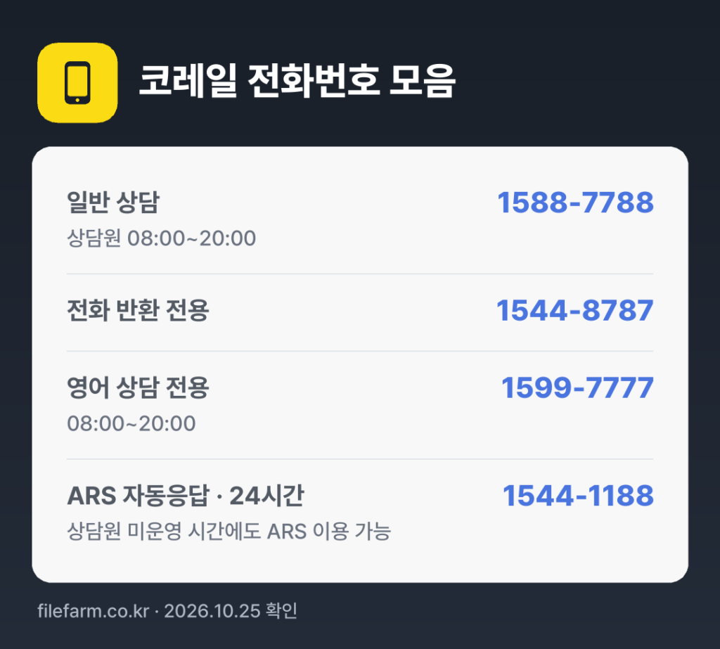 코레일 전화번호 모음: 일반 상담 1588-7788, 전화 반환 전용 1544-8787, 영어 상담 전용 1599-7777, ARS 자동응답 · 24시간 1544-1188