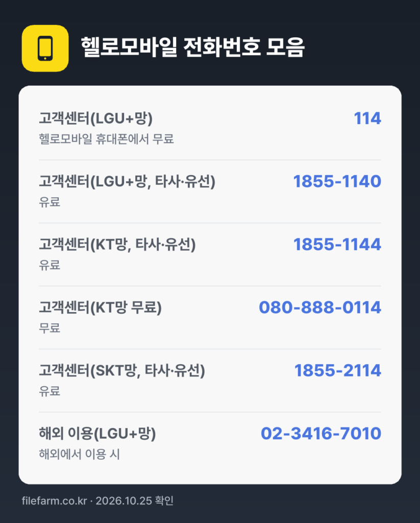 헬로모바일 전화번호 모음: 고객센터(LGU+망) 114, 고객센터(LGU+망, 타사·유선) 1855-1140, 고객센터(KT망, 타사·유선) 1855-1144, 고객센터(KT망 무료) 080-888-0114, 고객센터(SKT망, 타사·유선) 1855-2114, 해외 이용(LGU+망) 02-3416-7010