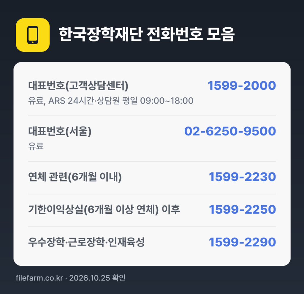 한국장학재단 전화번호 모음: 대표번호(고객상담센터) 1599-2000, 대표번호(서울) 02-6250-9500, 연체 관련(6개월 이내) 1599-2230, 기한이익상실(6개월 이상 연체) 이후 1599-2250, 우수장학·근로장학·인재육성 1599-2290