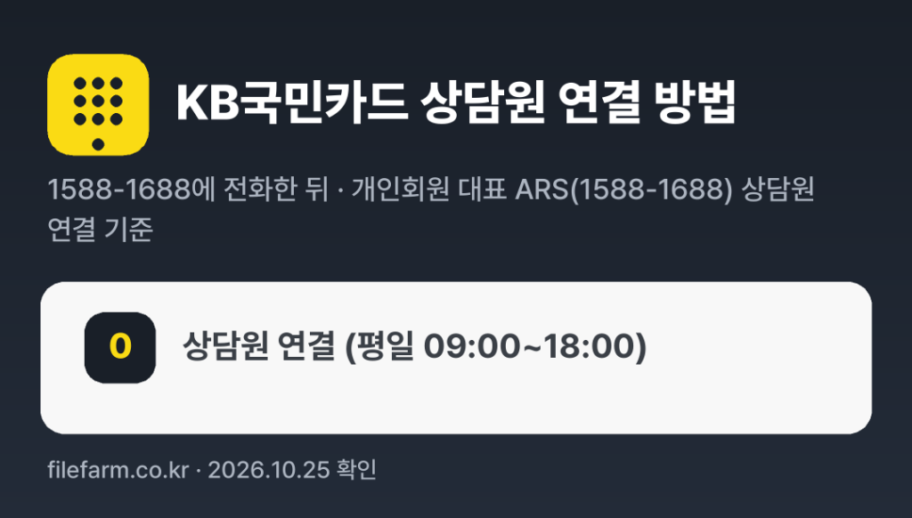 KB국민카드 상담원 연결 방법: 1588-1688 전화 후 0번 (개인회원 대표 ARS(1588-1688) 상담원 연결 기준)