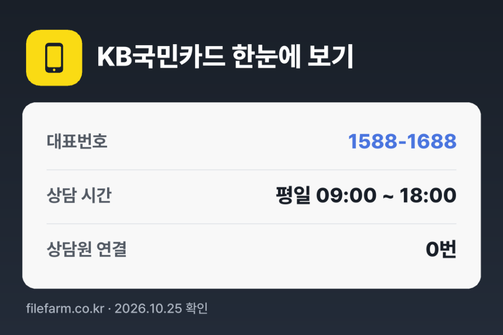 KB국민카드 한눈에 보기: 1588-1688 · 평일 09:00 ~ 18:00 · 토 · 일 · 공휴일 휴무