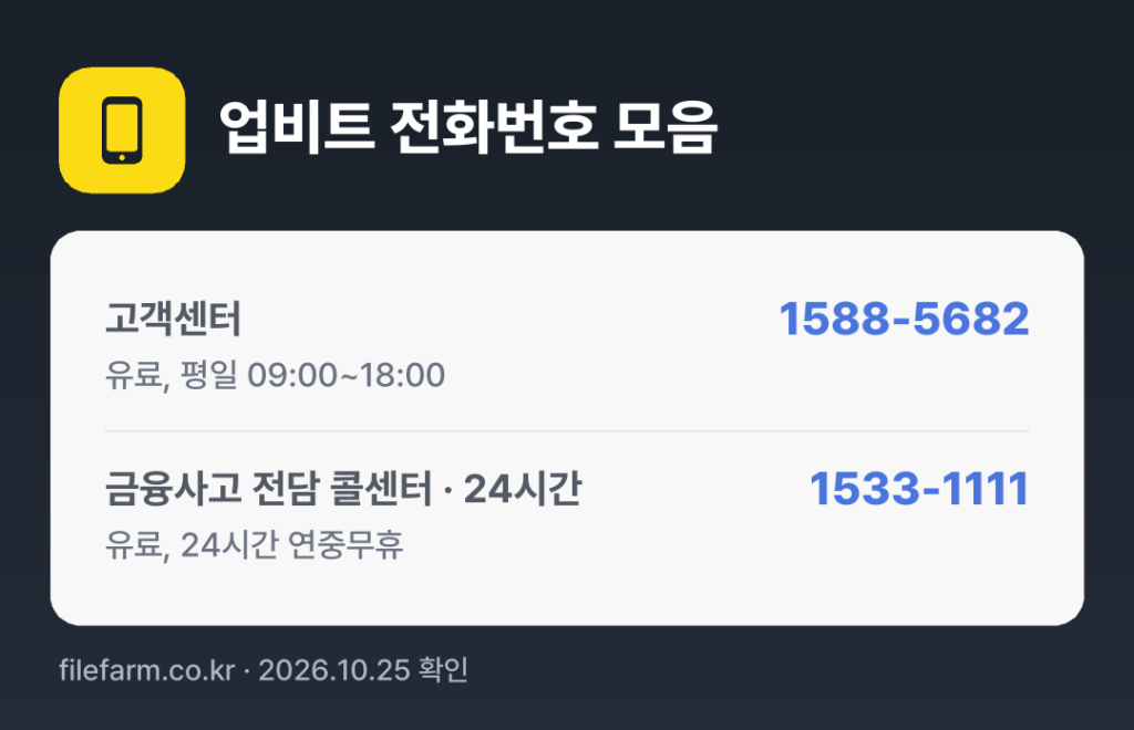 업비트 전화번호 모음: 고객센터 1588-5682, 금융사고 전담 콜센터 · 24시간 1533-1111