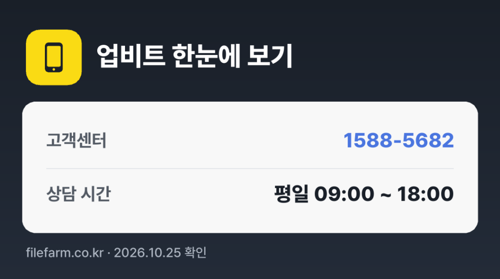 업비트 한눈에 보기: 1588-5682 · 평일 09:00 ~ 18:00 · 토 · 일 · 공휴일 휴무