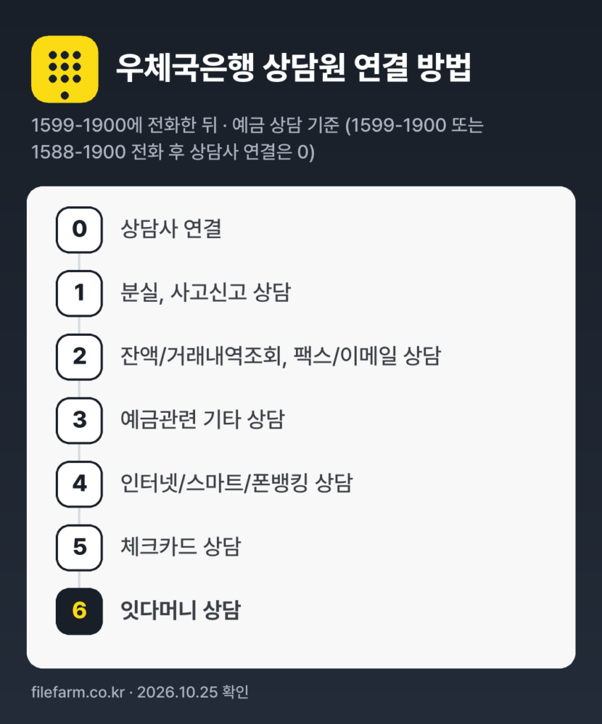 우체국은행 상담원 연결 방법: 1599-1900 전화 후 0번 → 1번 → 2번 → 3번 → 4번 → 5번 → 6번 → 7번 (예금 상담 기준 (1599-1900 또는 1588-1900 전화 후 상담사 연결은 0))