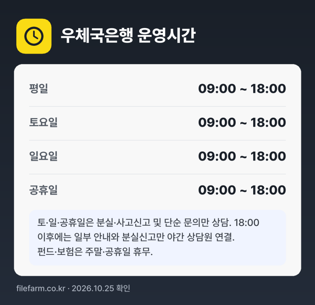 우체국은행 운영시간: 평일 09:00 ~ 18:00 · 토 09:00 ~ 18:00 · 일 09:00 ~ 18:00 · 공휴일 09:00 ~ 18:00