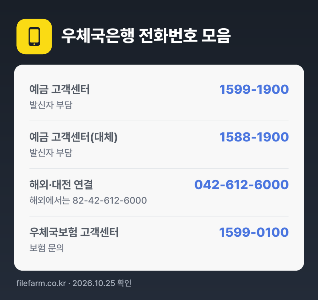 우체국은행 전화번호 모음: 예금 고객센터 1599-1900, 예금 고객센터(대체) 1588-1900, 해외·대전 연결 042-612-6000, 우체국보험 고객센터 1599-0100
