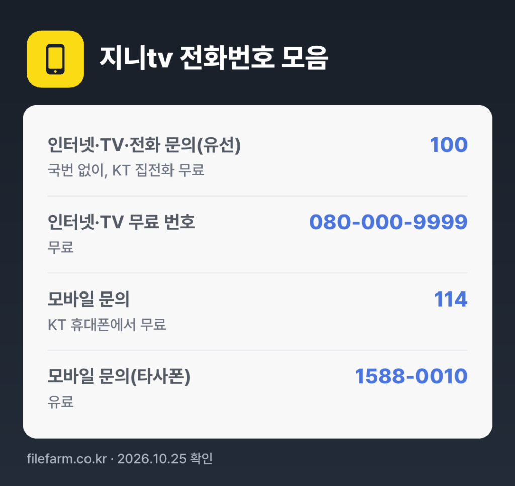 지니tv 전화번호 모음: 인터넷·TV·전화 문의(유선) 100, 인터넷·TV 무료 번호 080-000-9999, 모바일 문의 114, 모바일 문의(타사폰) 1588-0010