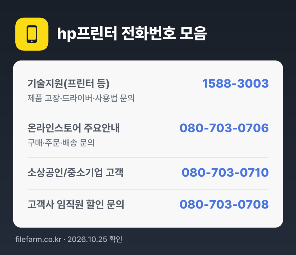 hp프린터 전화번호 모음: 기술지원(프린터 등) 1588-3003, 온라인스토어 주요안내 080-703-0706, 소상공인/중소기업 고객 080-703-0710, 고객사 임직원 할인 문의 080-703-0708
