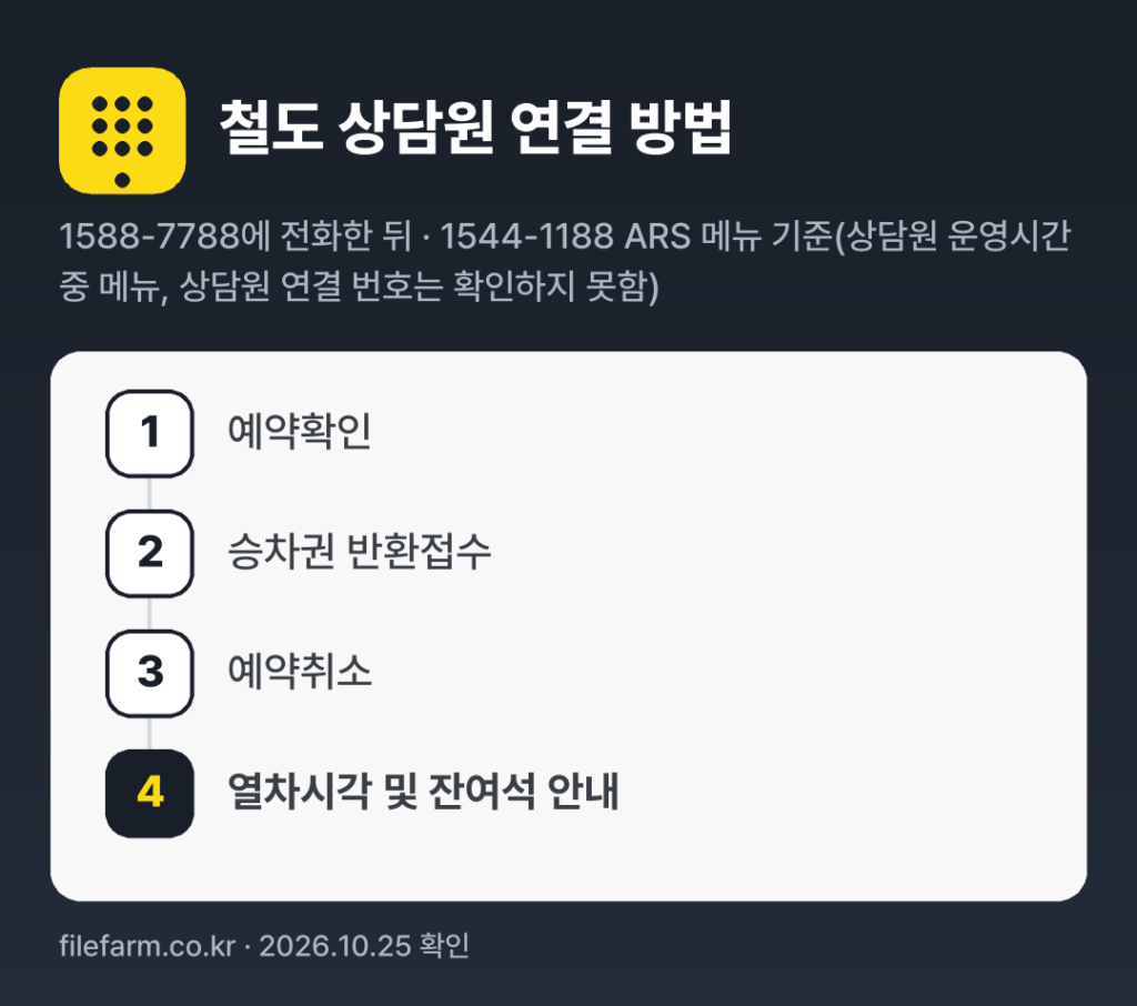 철도 상담원 연결 방법: 1588-7788 전화 후 1번 → 2번 → 3번 → 4번 (1544-1188 ARS 메뉴 기준(상담원 운영시간 중 메뉴, 상담원 연결 번호는 확인하지 못함))