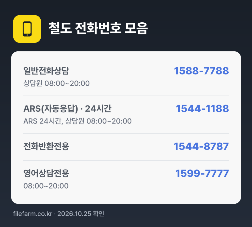 철도 전화번호 모음: 일반전화상담 1588-7788, ARS(자동응답) · 24시간 1544-1188, 전화반환전용 1544-8787, 영어상담전용 1599-7777