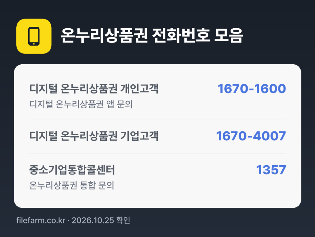 온누리상품권 전화번호 모음: 디지털 온누리상품권 개인고객 1670-1600, 디지털 온누리상품권 기업고객 1670-4007, 중소기업통합콜센터 1357